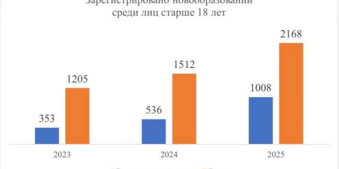 Заболеваемость онкологией в Южной Осетии продолжает расти