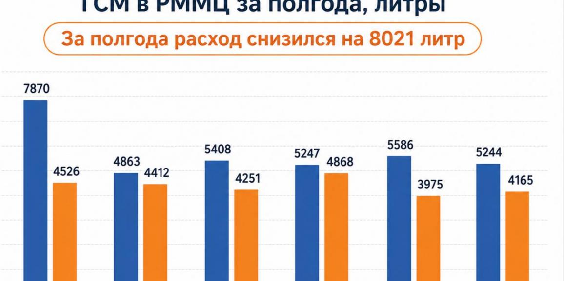  Экономия более 8 тысяч литров топлива за полгода: итоги контроля за расходованием ГСМ